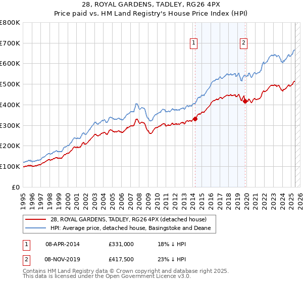 28, ROYAL GARDENS, TADLEY, RG26 4PX: Price paid vs HM Land Registry's House Price Index