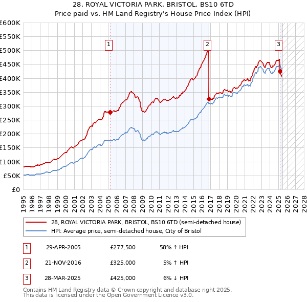 28, ROYAL VICTORIA PARK, BRISTOL, BS10 6TD: Price paid vs HM Land Registry's House Price Index