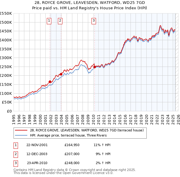 28, ROYCE GROVE, LEAVESDEN, WATFORD, WD25 7GD: Price paid vs HM Land Registry's House Price Index