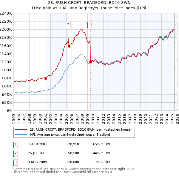 28, RUSH CROFT, BRADFORD, BD10 8WN: Price paid vs HM Land Registry's House Price Index