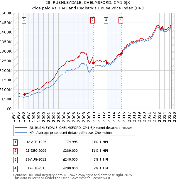 28, RUSHLEYDALE, CHELMSFORD, CM1 6JX: Price paid vs HM Land Registry's House Price Index