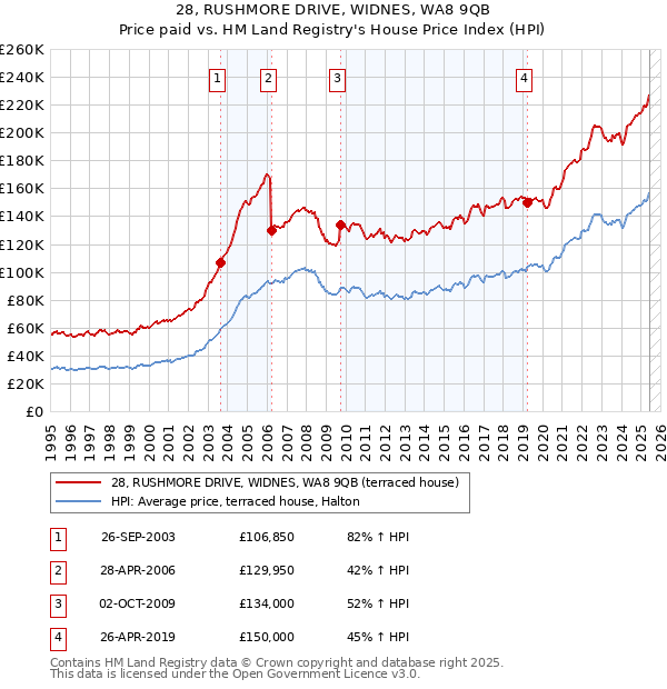 28, RUSHMORE DRIVE, WIDNES, WA8 9QB: Price paid vs HM Land Registry's House Price Index