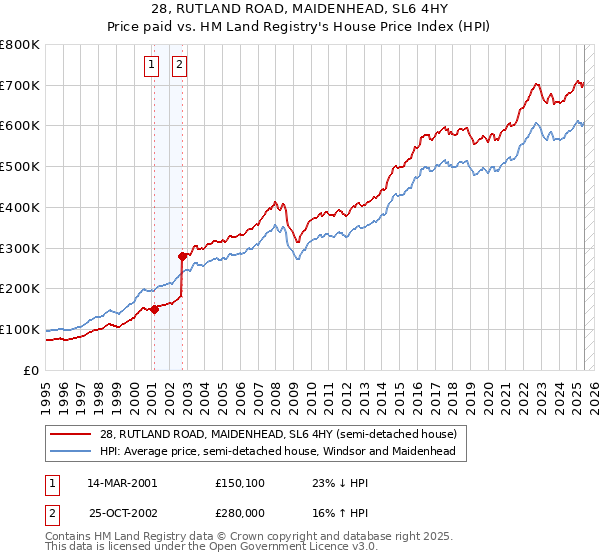 28, RUTLAND ROAD, MAIDENHEAD, SL6 4HY: Price paid vs HM Land Registry's House Price Index