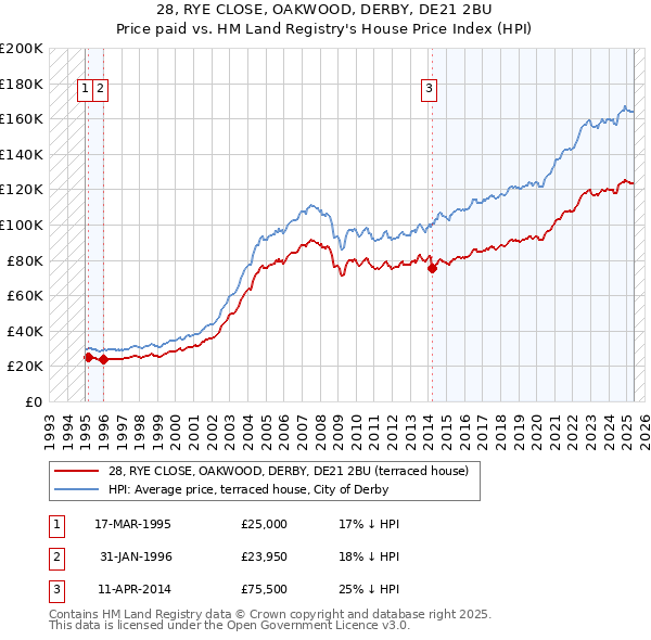 28, RYE CLOSE, OAKWOOD, DERBY, DE21 2BU: Price paid vs HM Land Registry's House Price Index