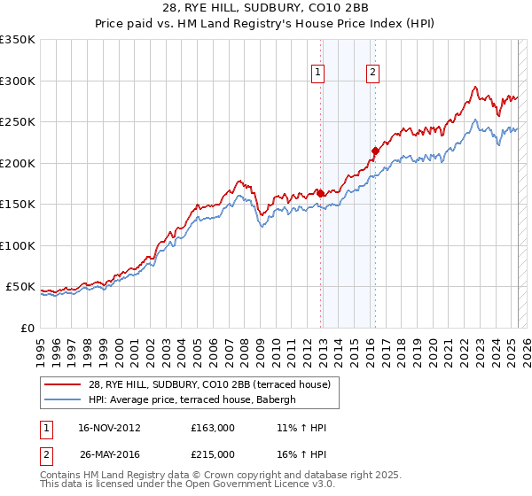 28, RYE HILL, SUDBURY, CO10 2BB: Price paid vs HM Land Registry's House Price Index