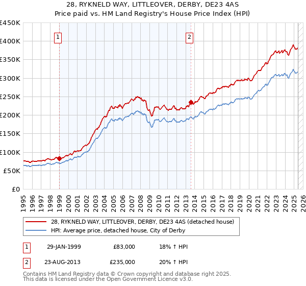 28, RYKNELD WAY, LITTLEOVER, DERBY, DE23 4AS: Price paid vs HM Land Registry's House Price Index