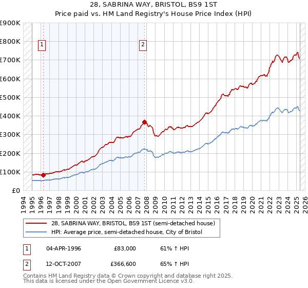 28, SABRINA WAY, BRISTOL, BS9 1ST: Price paid vs HM Land Registry's House Price Index
