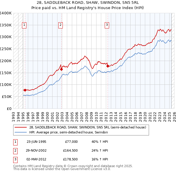 28, SADDLEBACK ROAD, SHAW, SWINDON, SN5 5RL: Price paid vs HM Land Registry's House Price Index
