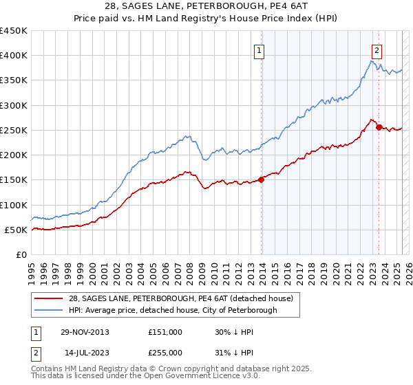 28, SAGES LANE, PETERBOROUGH, PE4 6AT: Price paid vs HM Land Registry's House Price Index