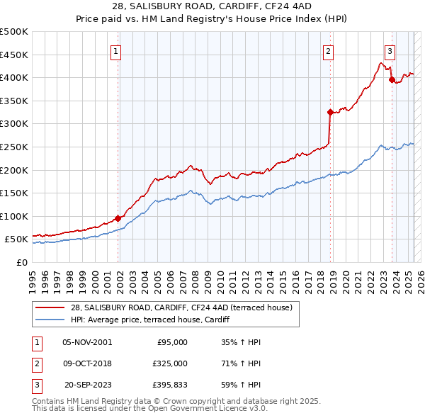 28, SALISBURY ROAD, CARDIFF, CF24 4AD: Price paid vs HM Land Registry's House Price Index