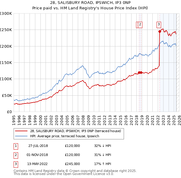 28, SALISBURY ROAD, IPSWICH, IP3 0NP: Price paid vs HM Land Registry's House Price Index
