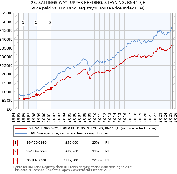 28, SALTINGS WAY, UPPER BEEDING, STEYNING, BN44 3JH: Price paid vs HM Land Registry's House Price Index