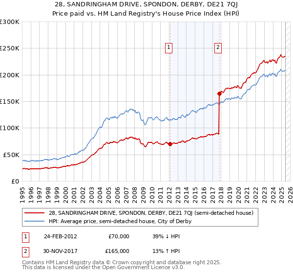 28, SANDRINGHAM DRIVE, SPONDON, DERBY, DE21 7QJ: Price paid vs HM Land Registry's House Price Index