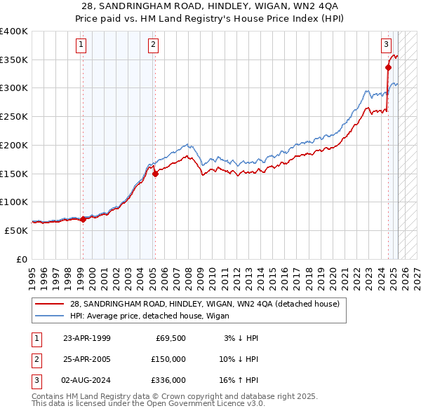 28, SANDRINGHAM ROAD, HINDLEY, WIGAN, WN2 4QA: Price paid vs HM Land Registry's House Price Index