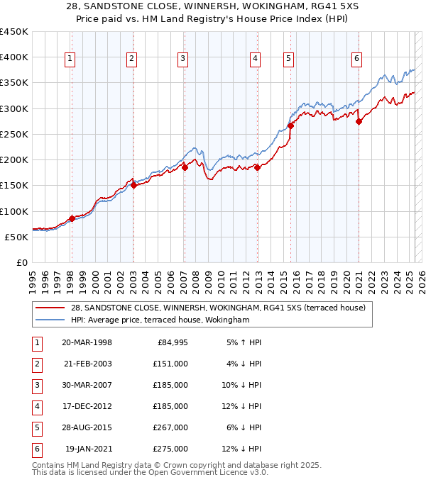 28, SANDSTONE CLOSE, WINNERSH, WOKINGHAM, RG41 5XS: Price paid vs HM Land Registry's House Price Index