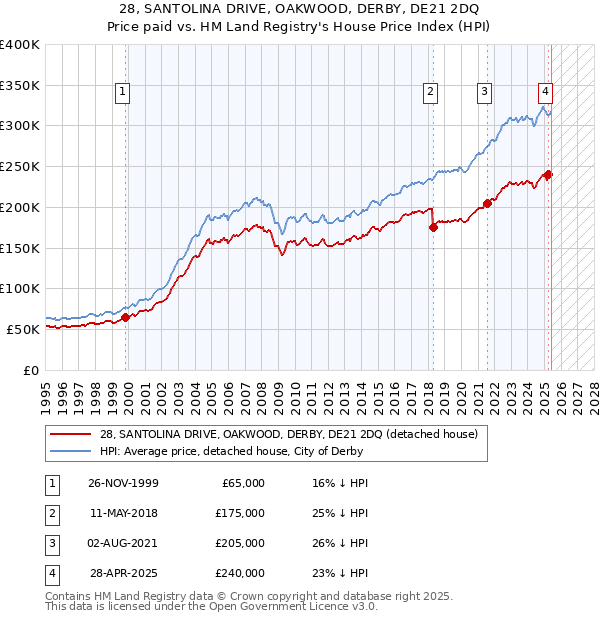 28, SANTOLINA DRIVE, OAKWOOD, DERBY, DE21 2DQ: Price paid vs HM Land Registry's House Price Index
