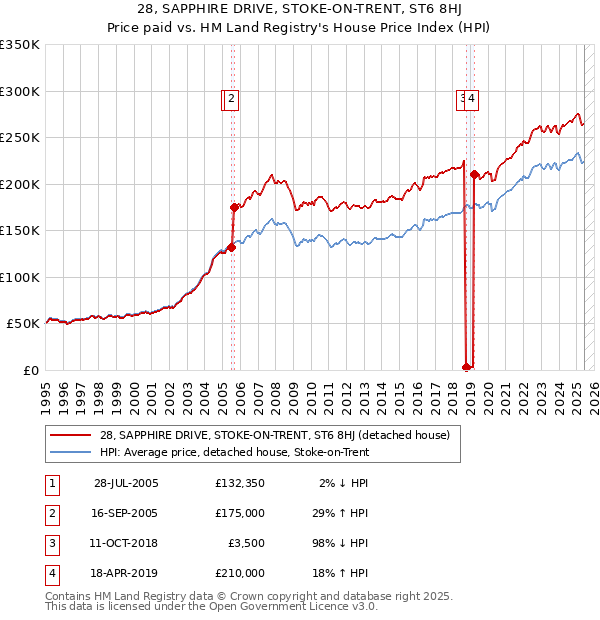 28, SAPPHIRE DRIVE, STOKE-ON-TRENT, ST6 8HJ: Price paid vs HM Land Registry's House Price Index