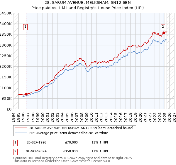28, SARUM AVENUE, MELKSHAM, SN12 6BN: Price paid vs HM Land Registry's House Price Index
