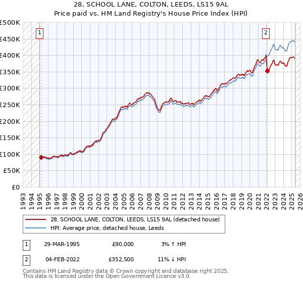 28, SCHOOL LANE, COLTON, LEEDS, LS15 9AL: Price paid vs HM Land Registry's House Price Index