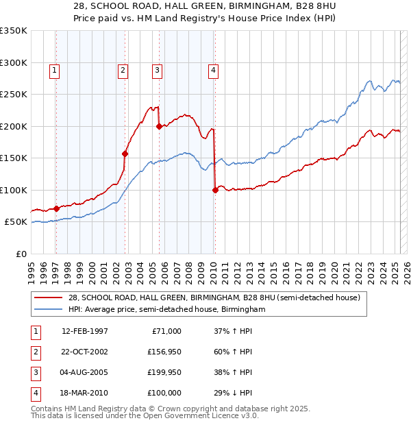 28, SCHOOL ROAD, HALL GREEN, BIRMINGHAM, B28 8HU: Price paid vs HM Land Registry's House Price Index
