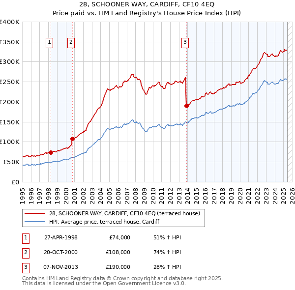 28, SCHOONER WAY, CARDIFF, CF10 4EQ: Price paid vs HM Land Registry's House Price Index