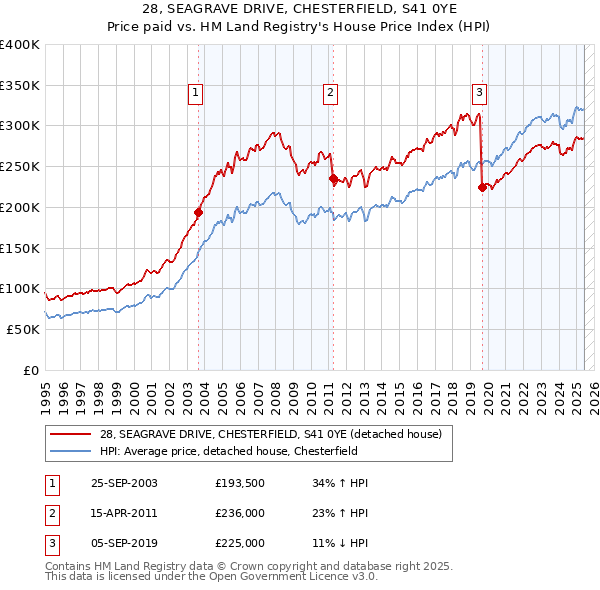 28, SEAGRAVE DRIVE, CHESTERFIELD, S41 0YE: Price paid vs HM Land Registry's House Price Index
