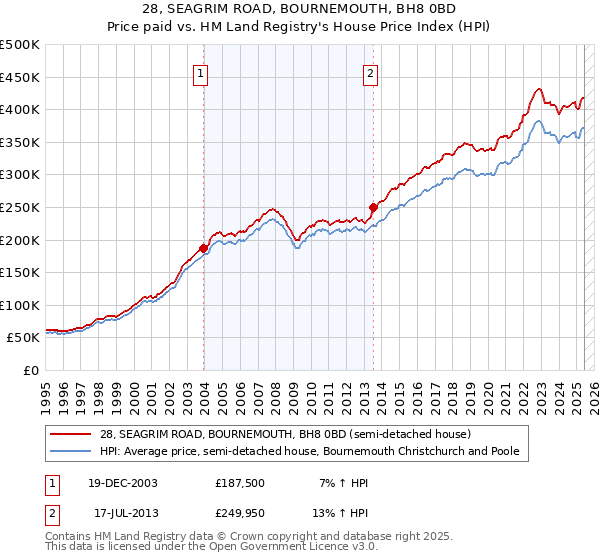 28, SEAGRIM ROAD, BOURNEMOUTH, BH8 0BD: Price paid vs HM Land Registry's House Price Index