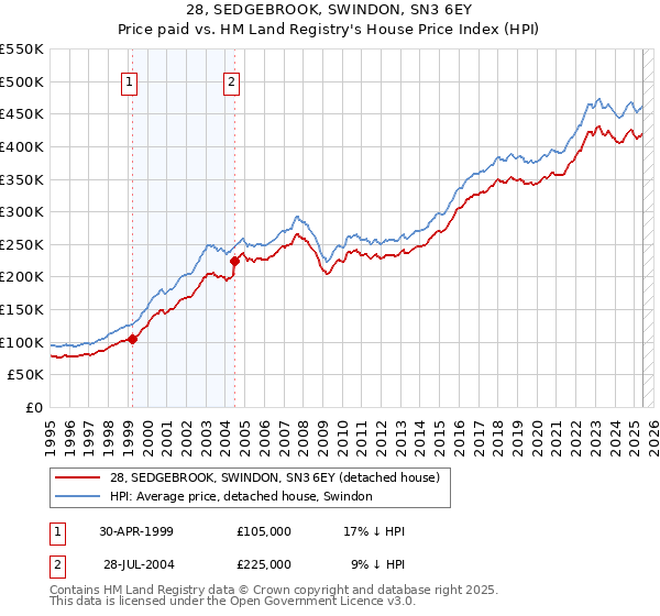 28, SEDGEBROOK, SWINDON, SN3 6EY: Price paid vs HM Land Registry's House Price Index
