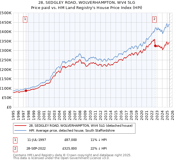 28, SEDGLEY ROAD, WOLVERHAMPTON, WV4 5LG: Price paid vs HM Land Registry's House Price Index