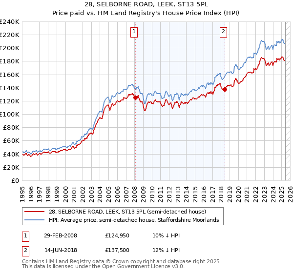 28, SELBORNE ROAD, LEEK, ST13 5PL: Price paid vs HM Land Registry's House Price Index