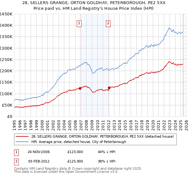 28, SELLERS GRANGE, ORTON GOLDHAY, PETERBOROUGH, PE2 5XX: Price paid vs HM Land Registry's House Price Index