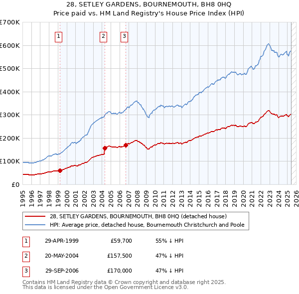 28, SETLEY GARDENS, BOURNEMOUTH, BH8 0HQ: Price paid vs HM Land Registry's House Price Index