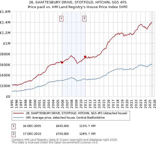 28, SHAFTESBURY DRIVE, STOTFOLD, HITCHIN, SG5 4FS: Price paid vs HM Land Registry's House Price Index