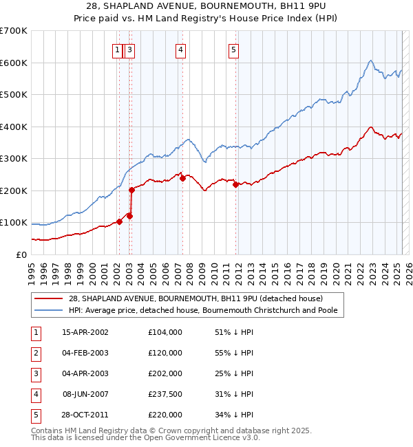 28, SHAPLAND AVENUE, BOURNEMOUTH, BH11 9PU: Price paid vs HM Land Registry's House Price Index