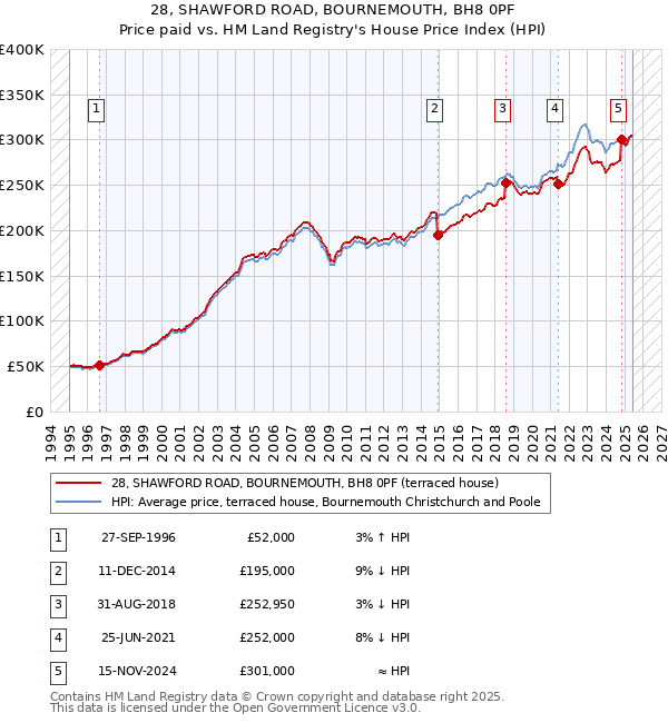 28, SHAWFORD ROAD, BOURNEMOUTH, BH8 0PF: Price paid vs HM Land Registry's House Price Index