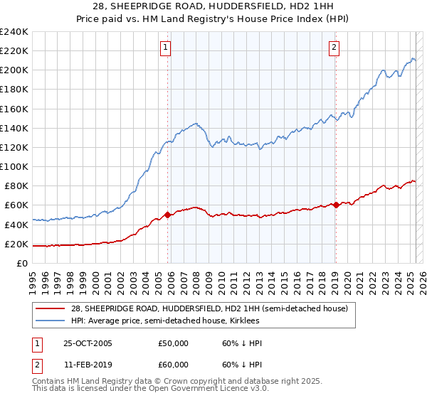 28, SHEEPRIDGE ROAD, HUDDERSFIELD, HD2 1HH: Price paid vs HM Land Registry's House Price Index