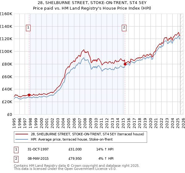 28, SHELBURNE STREET, STOKE-ON-TRENT, ST4 5EY: Price paid vs HM Land Registry's House Price Index