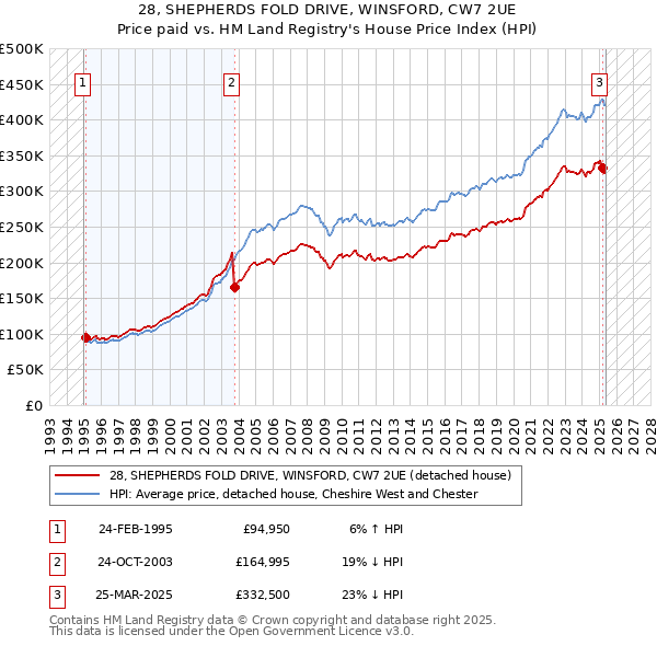 28, SHEPHERDS FOLD DRIVE, WINSFORD, CW7 2UE: Price paid vs HM Land Registry's House Price Index