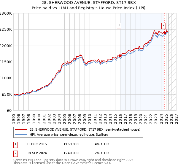 28, SHERWOOD AVENUE, STAFFORD, ST17 9BX: Price paid vs HM Land Registry's House Price Index