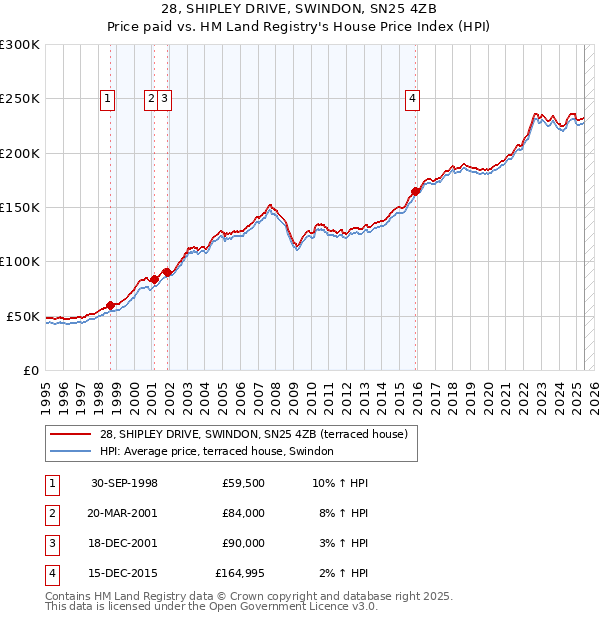 28, SHIPLEY DRIVE, SWINDON, SN25 4ZB: Price paid vs HM Land Registry's House Price Index