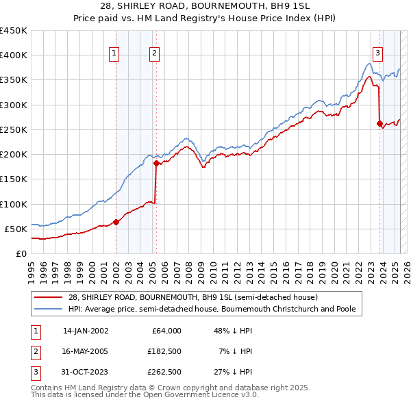 28, SHIRLEY ROAD, BOURNEMOUTH, BH9 1SL: Price paid vs HM Land Registry's House Price Index