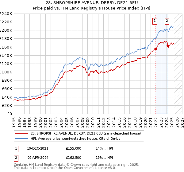 28, SHROPSHIRE AVENUE, DERBY, DE21 6EU: Price paid vs HM Land Registry's House Price Index