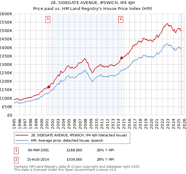 28, SIDEGATE AVENUE, IPSWICH, IP4 4JH: Price paid vs HM Land Registry's House Price Index