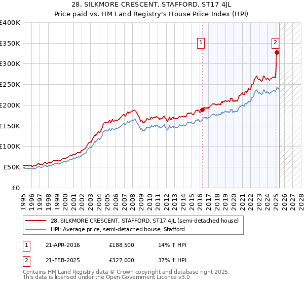28, SILKMORE CRESCENT, STAFFORD, ST17 4JL: Price paid vs HM Land Registry's House Price Index
