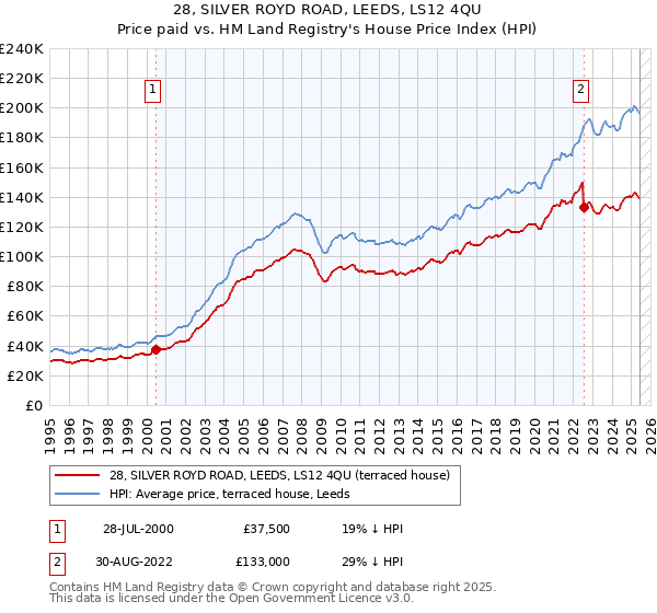 28, SILVER ROYD ROAD, LEEDS, LS12 4QU: Price paid vs HM Land Registry's House Price Index