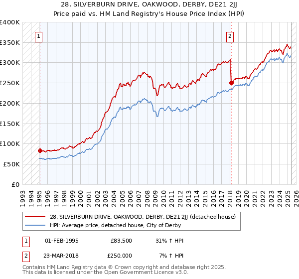 28, SILVERBURN DRIVE, OAKWOOD, DERBY, DE21 2JJ: Price paid vs HM Land Registry's House Price Index