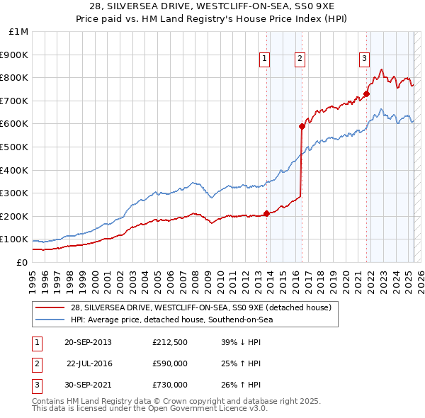 28, SILVERSEA DRIVE, WESTCLIFF-ON-SEA, SS0 9XE: Price paid vs HM Land Registry's House Price Index