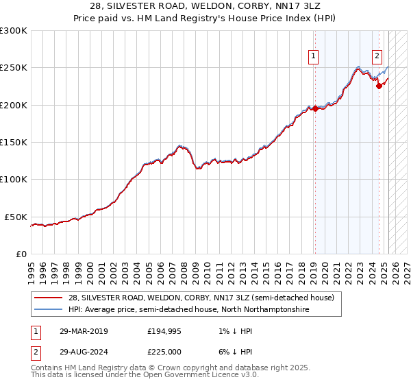 28, SILVESTER ROAD, WELDON, CORBY, NN17 3LZ: Price paid vs HM Land Registry's House Price Index