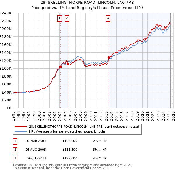 28, SKELLINGTHORPE ROAD, LINCOLN, LN6 7RB: Price paid vs HM Land Registry's House Price Index