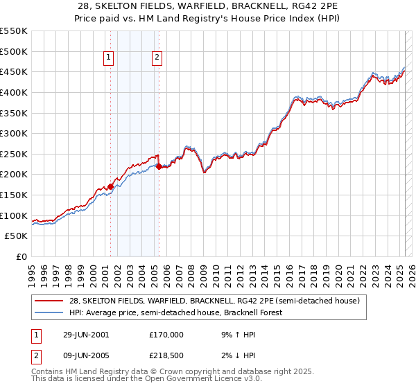 28, SKELTON FIELDS, WARFIELD, BRACKNELL, RG42 2PE: Price paid vs HM Land Registry's House Price Index